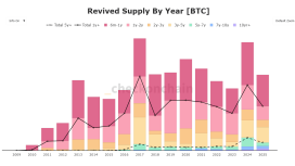 Erken dönem Bitcoin sahiplerinin 104 milyar dolarlık satışı korkuttu