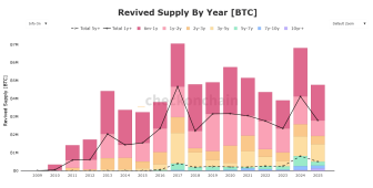 Erken dönem Bitcoin sahiplerinin 104 milyar dolarlık satışı korkuttu