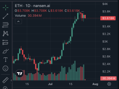 Ether 4.000 doları zorlayacak ve yakında Bitcoin’i geride bırakacak — Novogratz