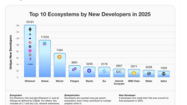 Ethereum 2024’te 16 bin yeni geliştirici kazandı: Solana ve Bitcoin geride