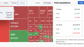 Ethereum 4.000 doları aşınca 105 milyon dolarlık kısa pozisyon buhar oldu