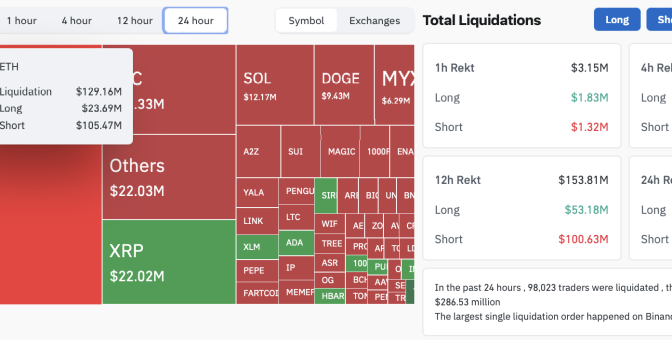 Ethereum 4.000 doları aşınca 105 milyon dolarlık kısa pozisyon buhar oldu