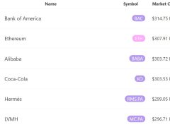 Ethereum 5 günlük değer artışıyla Coca-Cola ve Alibaba’yı geride bıraktı