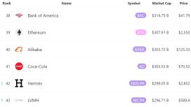 Ethereum 5 günlük değer artışıyla Coca-Cola ve Alibaba’yı geride bıraktı