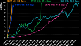 Ethereum ETF’leri en hızlı büyüyen kripto fonuna dönüştü