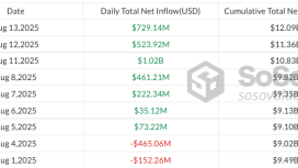 Ethereum ETF’lerinde milyar dolarlık giriş dalgası tüm zamanların zirvesine koşuyor