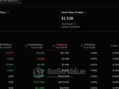 Ethereum ETF’lerinden para kaçıyor, Bitcoin ETF’leri milyarları çekiyor!