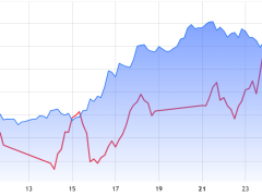 Ethereum ETF’lerine 4,23 milyar dolarlık giriş ETH fiyat hedefini 5.000 dolara çıkardı