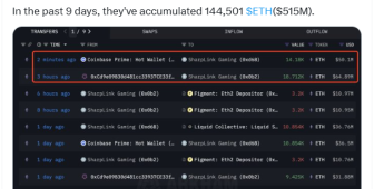 Ethereum Vakfı’nı geride bırakan kurumsal ETH alımı kripto piyasasını şaşırttı