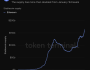 Ethereum ağına bir haftada 5 milyar dolarlık stablecoin eklendi