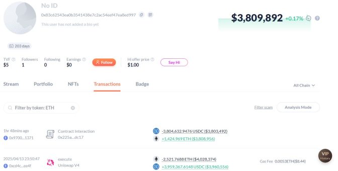 Ethereum balinası düşük fiyattan ETH satıp yüksekten alarak dev kazancı kaçırdı