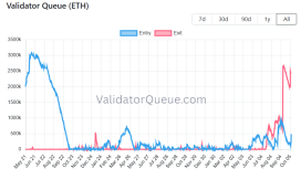 Ethereum doğrulayıcıları 10 milyar dolar çekince satış endişesi arttı