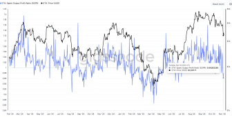 Ethereum fiyatının 3.000 dolar altına düşmemesi bu 4 faktöre bağlı