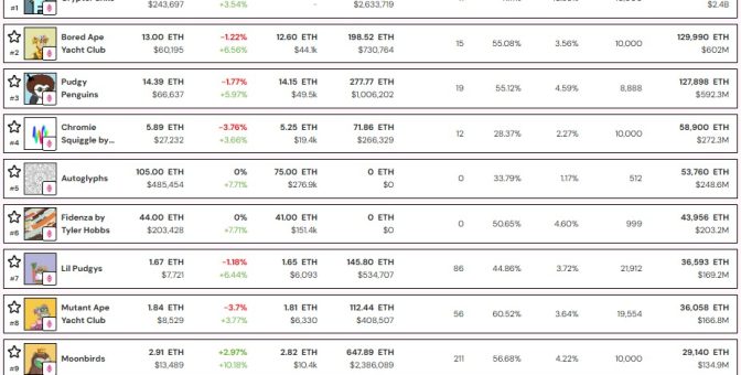 Ethereum patlaması NFT piyasa değerini 9,3 milyar dolara çıkardı