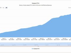 Ethereum staking oranı rekor kırarken ETH fiyatı 2.700 doları gördü