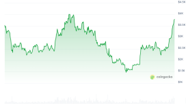 Ethereum ve Bitcoin fonlarına 4,4 milyar dolarlık rekor giriş
