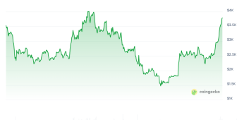 Ethereum ve Bitcoin fonlarına 4,4 milyar dolarlık rekor giriş