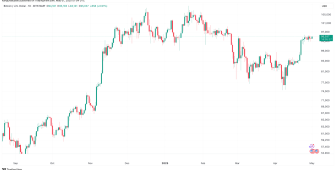 Fed’in faiz indirme ihtimali artarken Bitcoin fiyatı “patlamaya” hazırlanıyor
