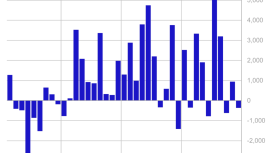 Fed’in şahin hamleleri Solana ETF’lerine 421 milyon dolar giriş sağladı