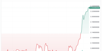 Franklin Templeton ETF işlemde ve fiyat yükseliyor