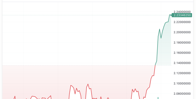 Franklin Templeton ETF işlemde ve fiyat yükseliyor