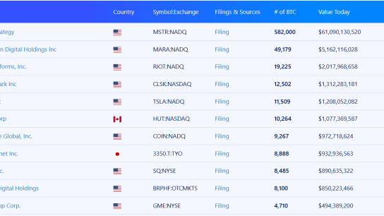 GameStop, Bitcoin stratejisi için tahvil ihracını 2,25 milyar dolara çıkardı