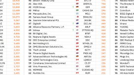 Geleneksel şirketler Bitcoin ve altcoin’lere akın ediyor
