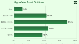 Genç yatırımcılar kripto sunmayan danışmanlara kapılarını kapıyor