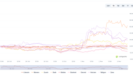 Gizlilik coin’lerinde yüzde 80’lik patlama