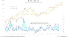 Güçlü makro duruşuyla Bitcoin altının rolünü devralmaya hazır görünüyor