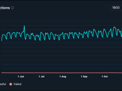 Günlük aktif adres sayısı 5,7 milyona ulaştı