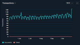 Günlük aktif adres sayısı 5,7 milyona ulaştı