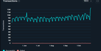 Günlük aktif adres sayısı 5,7 milyona ulaştı