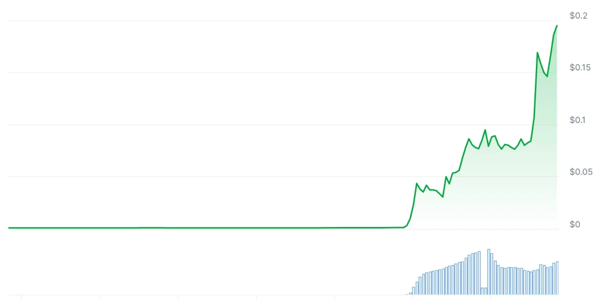 Hiç Bilinmeyen Altcoinde Son İki Günde İnanılması Güç Yüzde 21.362 Yükseliş Yaşandı! Dolandırıcılık Şüphesi Var!