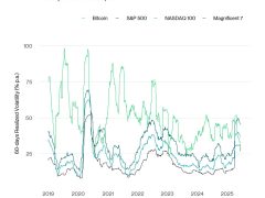 İran-İsrail çatışmasına rağmen Bitcoin hisse senetlerinden daha istikrarlı