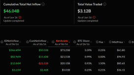 İsrail-İran çatışmasının ortasında Bitcoin ETF’lerine 1,8 milyar dolar giriş