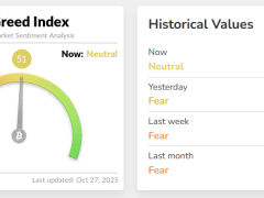 Korku endeksi iki hafta sonunda nötre döndü, Bitcoin şahlandı