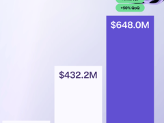 Kraken 3 ayda 648 milyon dolar gelir elde ederken halka arz süreci hızlandı