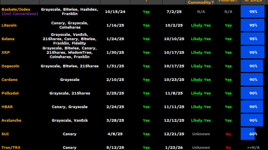 Kripto ETF onayları artık yüzde 90 ihtimalle geliyor