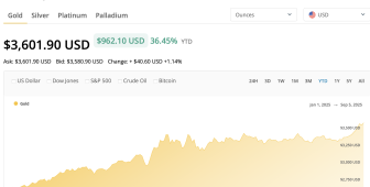Kripto devi Tether milyarlarca dolarlık servetini altına kaydırıyor