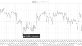 Kripto duyarlılığı şubat ayından bu yana en düşük seviyesinde