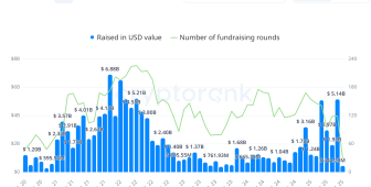 Kripto fonlaması 10 milyar dolarla 2022’den bu yana en yüksek seviyeye ulaştı