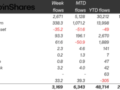 Kripto fonlarına 3,2 milyar dolar giriş