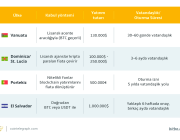 Kripto para ile vatandaşlık veya golden visa alınabilecek 4 ülke