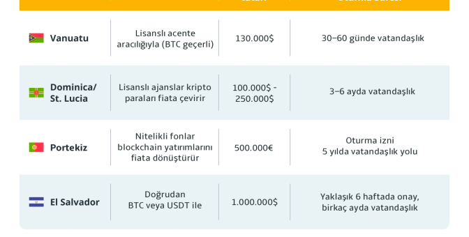 Kripto para ile vatandaşlık veya golden visa alınabilecek 4 ülke