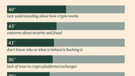 Kripto para kullanımının önündeki en büyük engel bilgi eksikliği — Anket