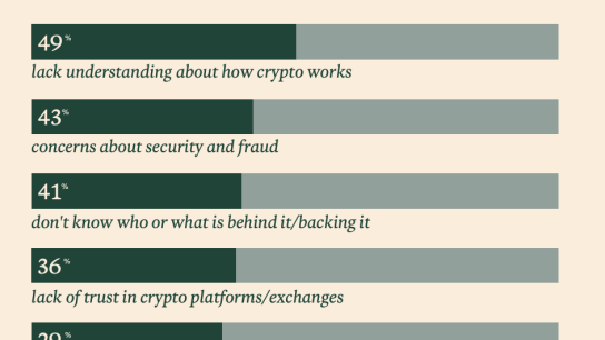 Kripto para kullanımının önündeki en büyük engel bilgi eksikliği — Anket