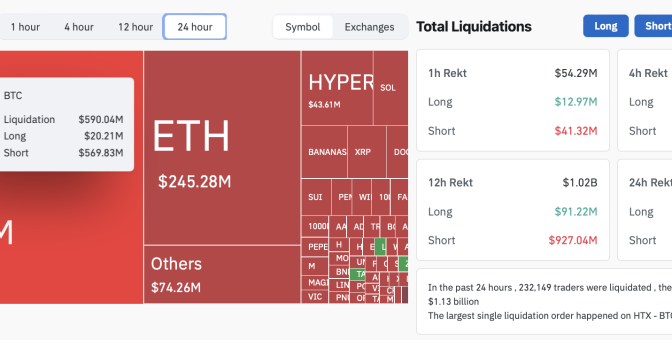 Kripto piyasasında rekor yükselişin bedelini ayılar ödedi — 1 milyar dolar uçtu