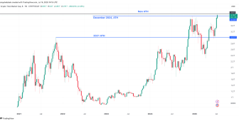 Kripto piyasasının değeri 3,8 trilyon dolarla İngiltere GSYİH’sine yaklaştı