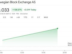 Kripto platformu Bitcoin alım planıyla yüzde 138 değer kazandı